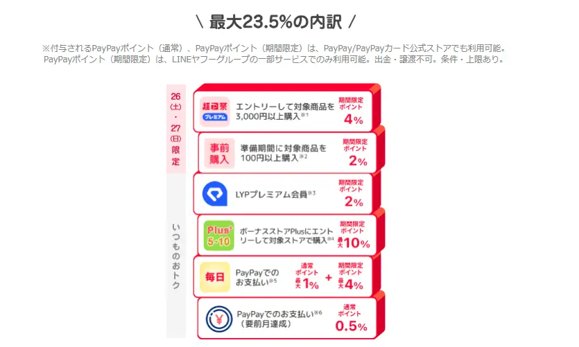 超ペイペイ祭の最大23.5％の内訳