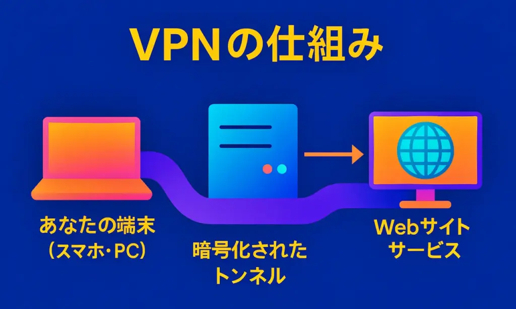 VPNの仕組み