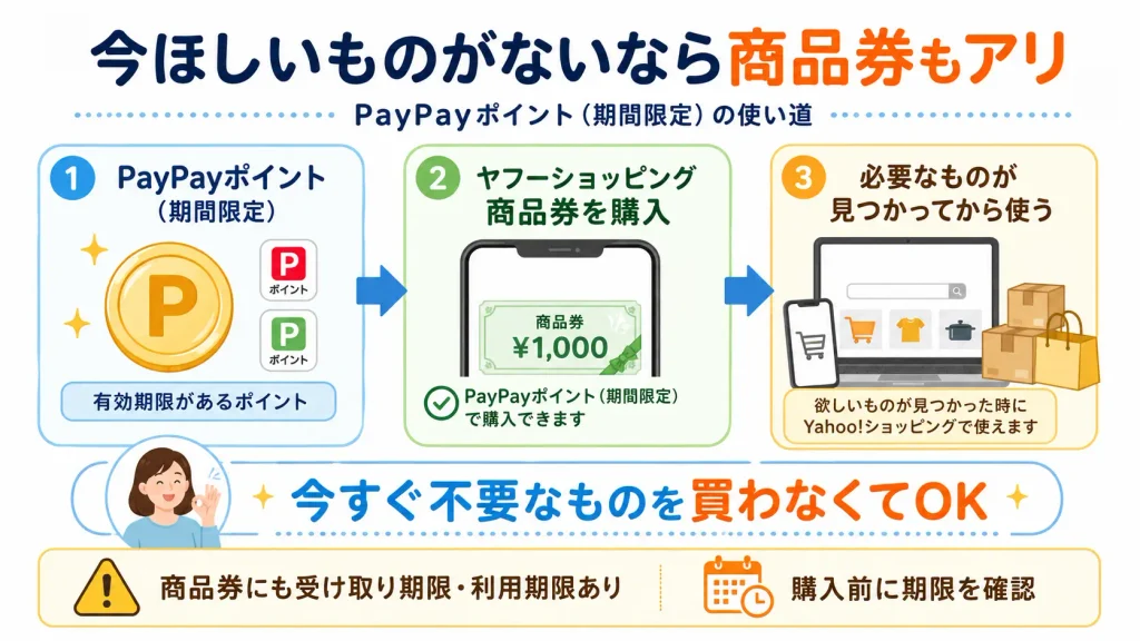 ヤフーショッピング商品券の特徴をまとめた画像