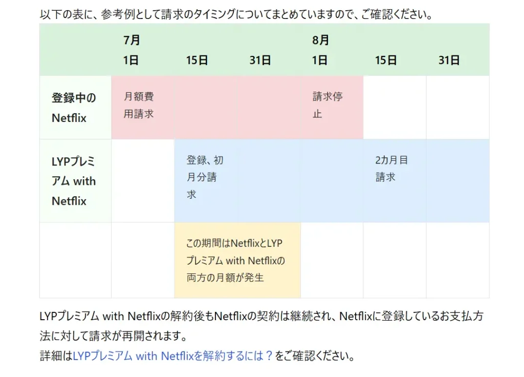 LYPプレミアム with Netflixに切り替える際の重複契約の説明画像