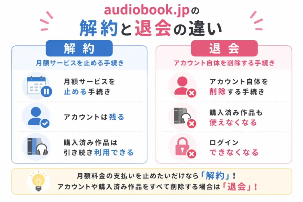 audiobook.jpの解約と退会の違いをまとめた図解