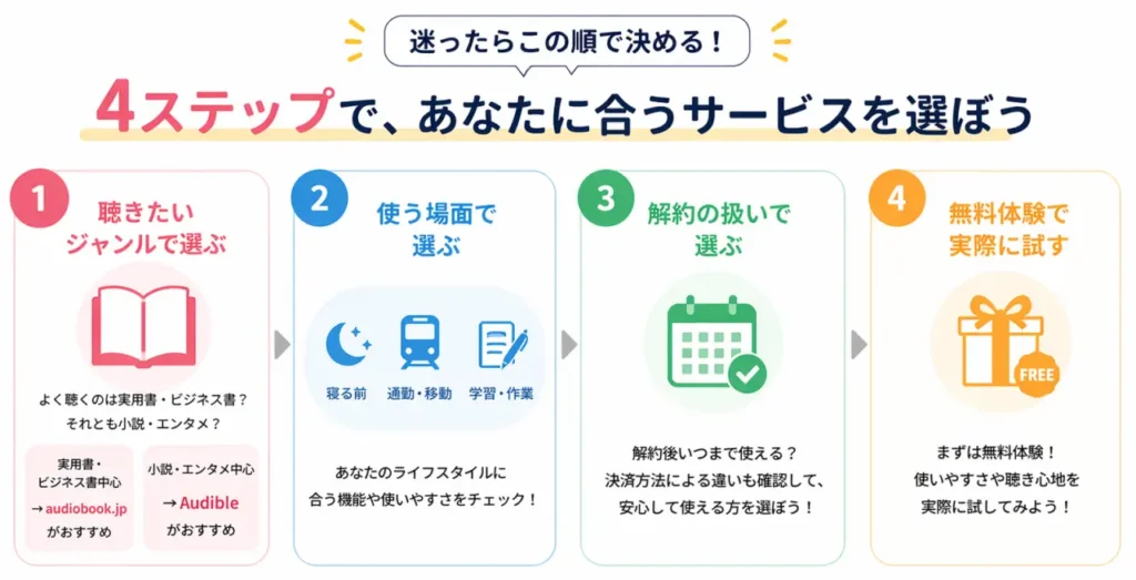 Audibleとaudiobook.jpの選び方4ステップの図