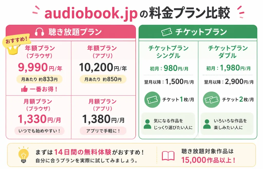 audiobook.jpの料金プラン比較図