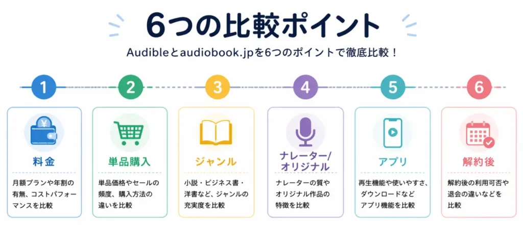 Audibleとaudiobook.jpの6つの比較ポイントの図