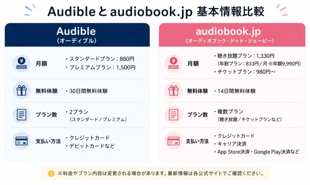 Audibleとaudiobook.jpの基本情報比較図