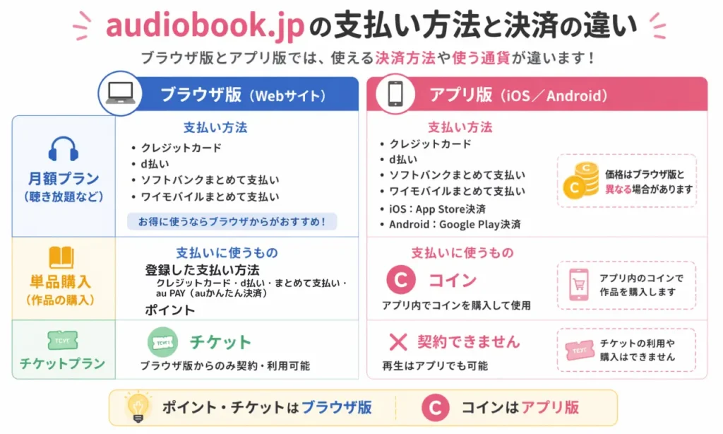 audiobook.jpの決済方法一覧