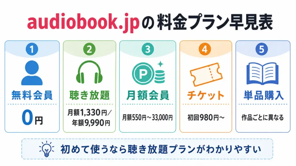 audiobook.jpのプラン早見表
