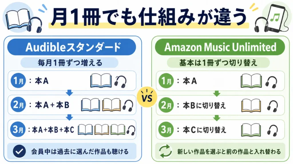 AudibleのスタンダードプランとAmazon Music Unlimitedの"1冊”の違いをまとめた図