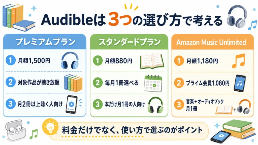 Audibleの料金プラン比較表