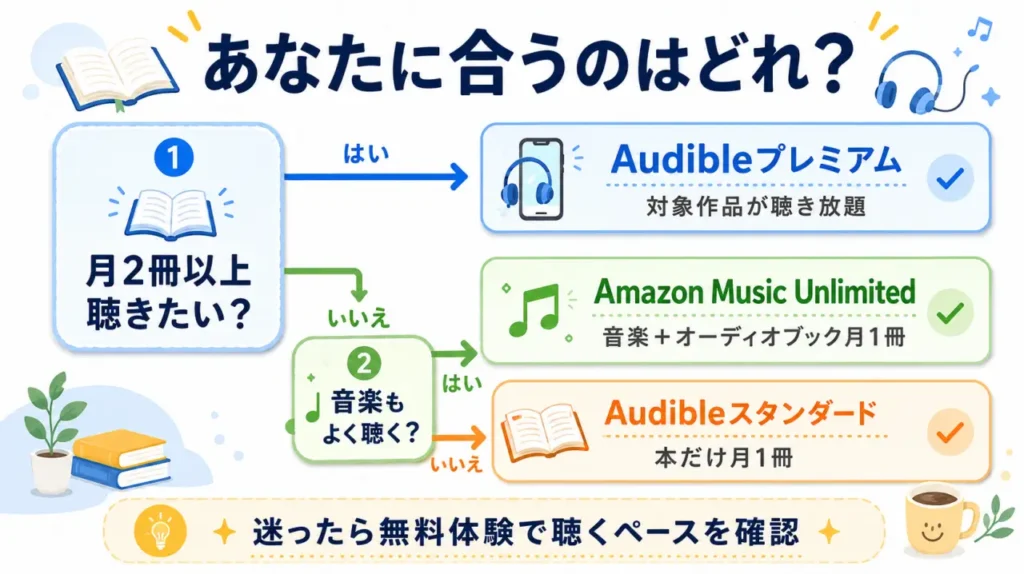 おすすめのAudibleの料金プラン　フローチャート