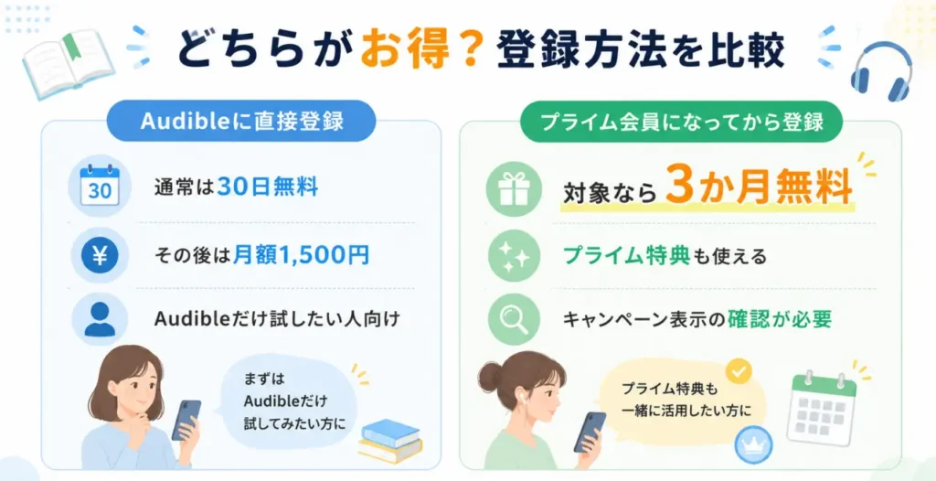 非プライム会員がAudibleに加入する際のプライム会員になってからとの比較