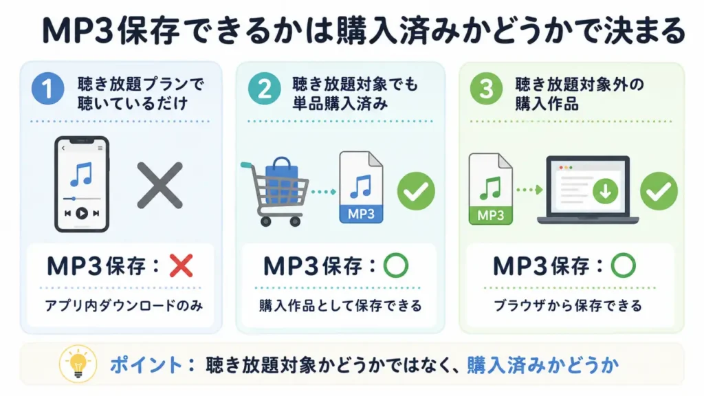audiobook.jpでMP3ファイルをダウンロードできる場合をまとめた画像