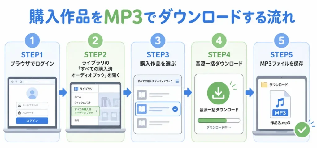 audiobook.jpでMP3ファイルをダウンロードする流れ