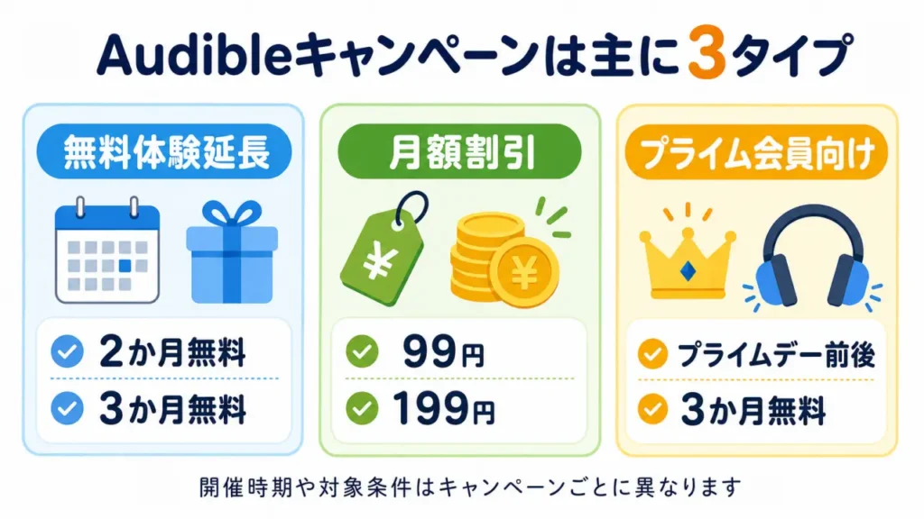 Audibleのキャンペーン3タイプをまとめた画像
