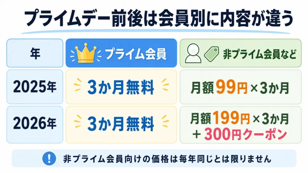 プライム会員と非プライム会員のAudibleキャンペーン内容の違いまとめ