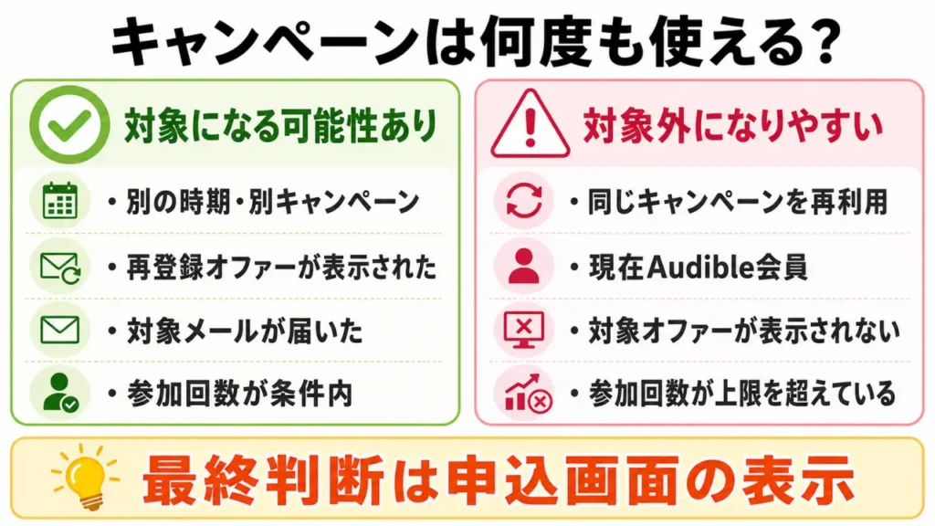 Audibleのキャンペーンを何度も利用できるかまとめた画像