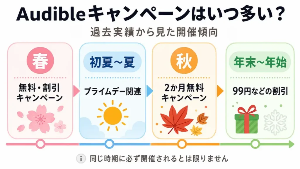 Audibleキャンペーン開催傾向をまとめた画像