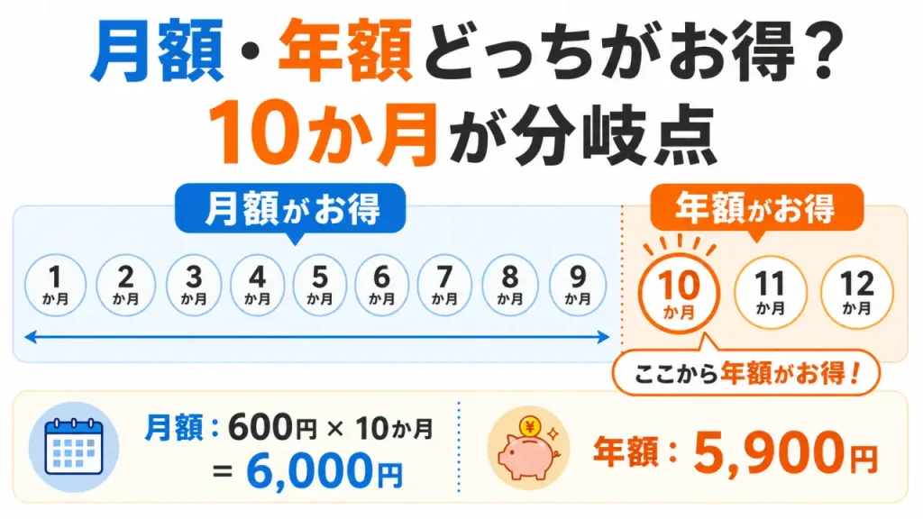 Amazonプライム10か月がお得の分岐点