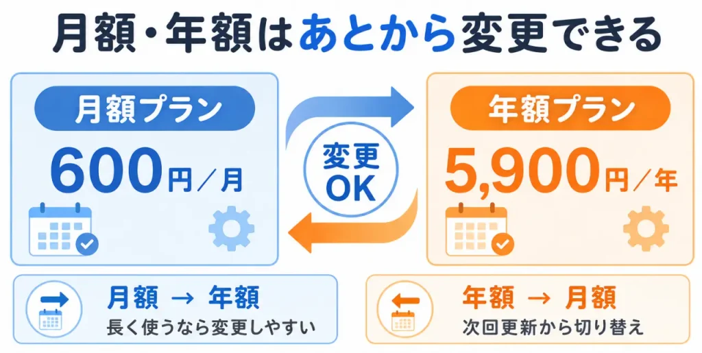 Amazonプライムの料金プランはあとから変更できることをまとめた画像