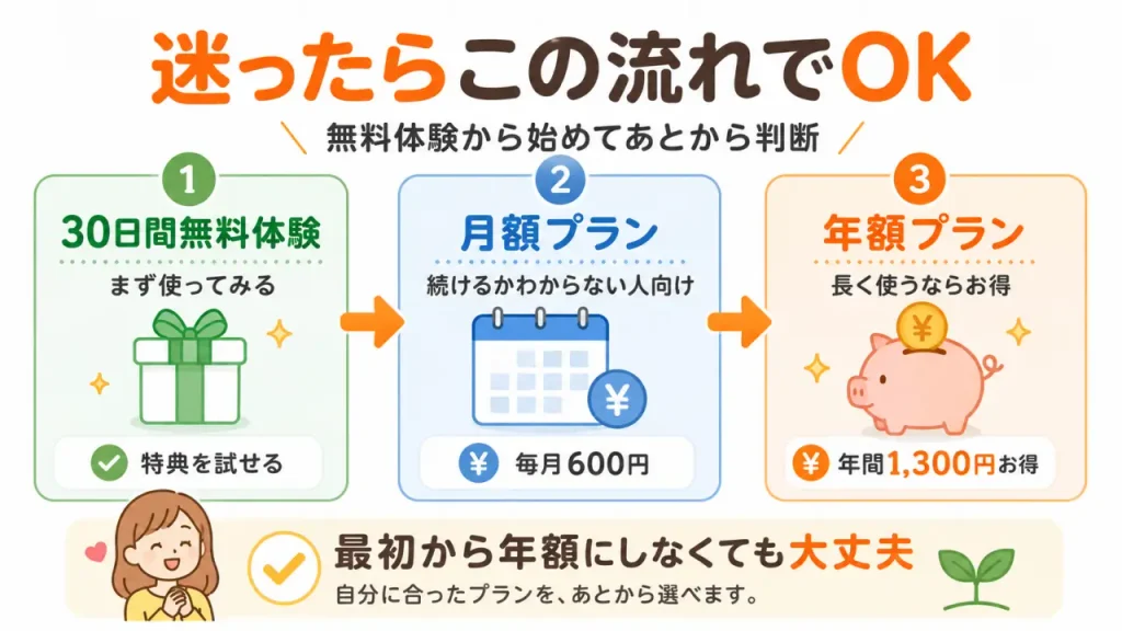 Amazonプライムおすすめプラン変遷