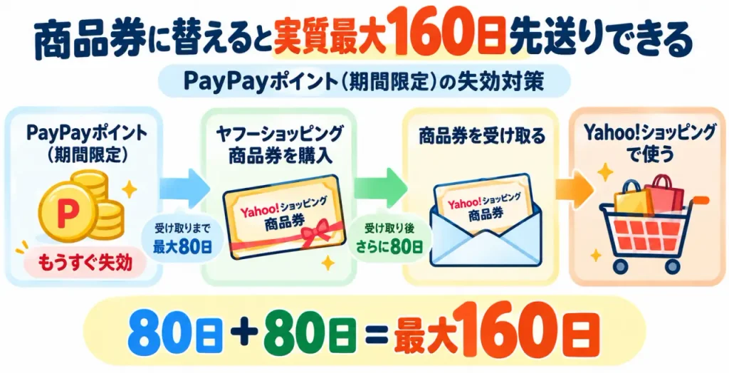 ヤフーショッピング商品券で有効期限を実質最大160日延長する手順